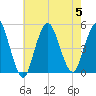 Garden State Parkway Bridge tide chart for Saturday, August 5, 2023
