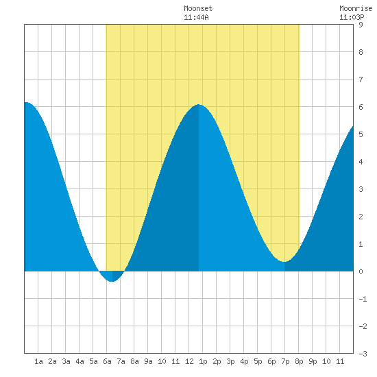 Garden State Parkway Bridge tide chart for Sunday, August 6, 2023