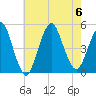 Garden State Parkway Bridge tide chart for Sunday, August 6, 2023
