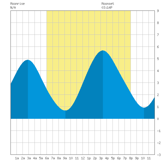 Garden State Parkway Bridge tide chart for Wednesday, August 9, 2023