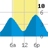 Garden State Parkway Bridge tide chart for Sunday, September 10, 2023