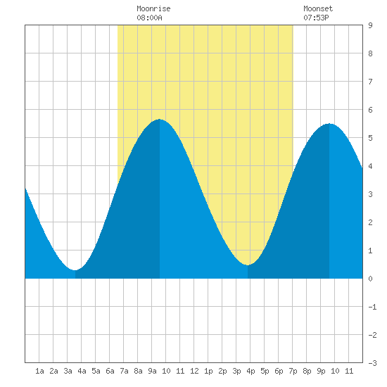 Garden State Parkway Bridge tide chart for Saturday, September 16, 2023