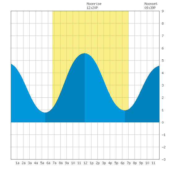 Garden State Parkway Bridge tide chart for Wednesday, September 20, 2023
