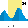 Garden State Parkway Bridge tide chart for Sunday, September 24, 2023