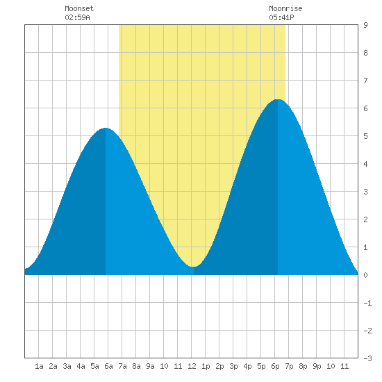 Garden State Parkway Bridge tide chart for Tuesday, September 26, 2023