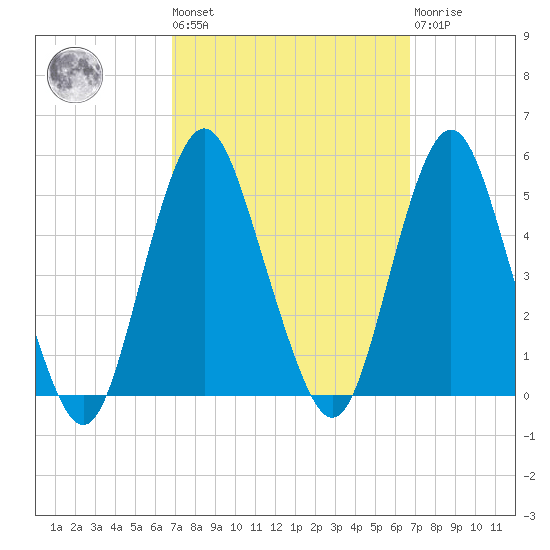 Garden State Parkway Bridge tide chart for Friday, September 29, 2023