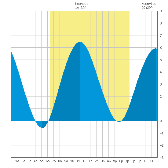 Garden State Parkway Bridge tide chart for Sunday, September 3, 2023