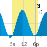 Garden State Parkway Bridge tide chart for Sunday, September 3, 2023