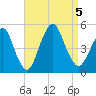 Garden State Parkway Bridge tide chart for Tuesday, September 5, 2023