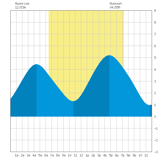 Garden State Parkway Bridge tide chart for Saturday, September 9, 2023