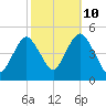Garden State Parkway Bridge tide chart for Tuesday, October 10, 2023
