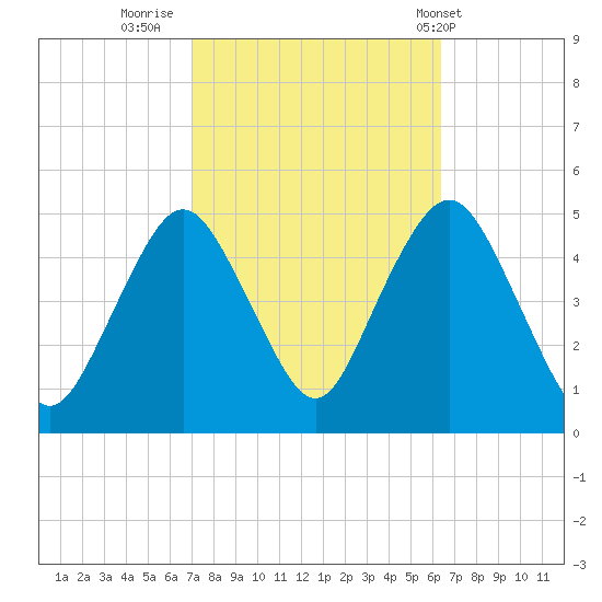 Garden State Parkway Bridge tide chart for Wednesday, October 11, 2023