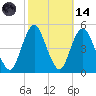 Garden State Parkway Bridge tide chart for Saturday, October 14, 2023