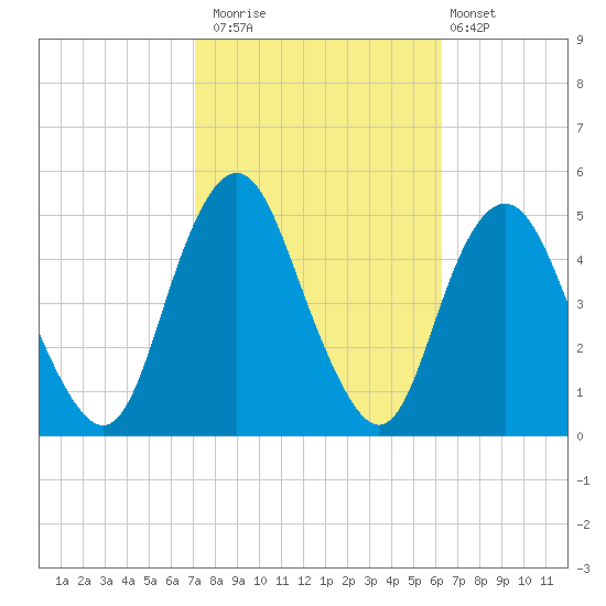Garden State Parkway Bridge tide chart for Sunday, October 15, 2023
