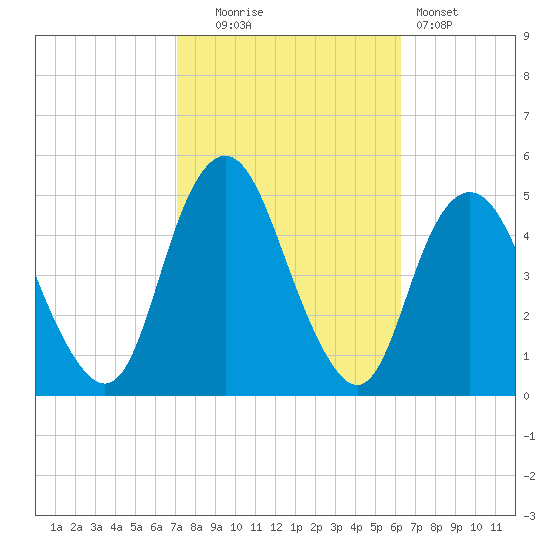 Garden State Parkway Bridge tide chart for Monday, October 16, 2023