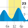 Garden State Parkway Bridge tide chart for Monday, October 23, 2023