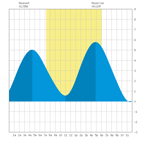 Garden State Parkway Bridge tide chart for Tuesday, October 24, 2023