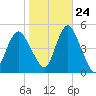 Garden State Parkway Bridge tide chart for Tuesday, October 24, 2023