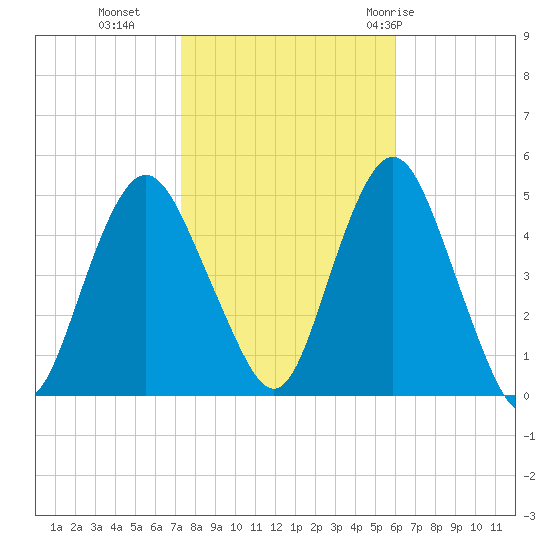 Garden State Parkway Bridge tide chart for Wednesday, October 25, 2023