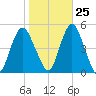 Garden State Parkway Bridge tide chart for Wednesday, October 25, 2023