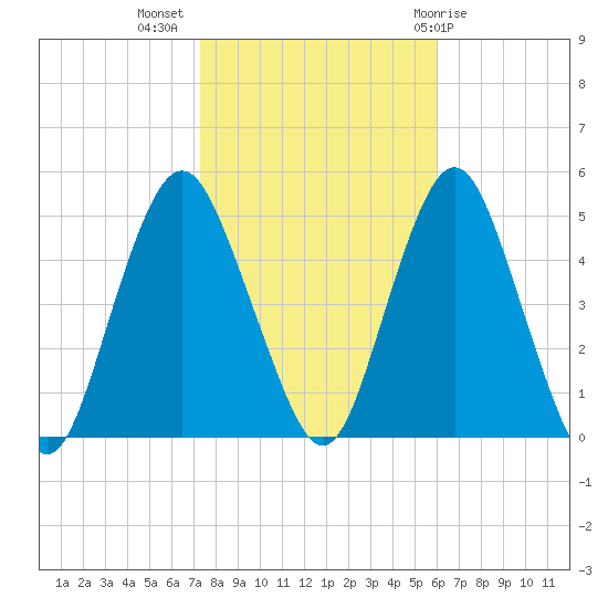 Garden State Parkway Bridge tide chart for Thursday, October 26, 2023