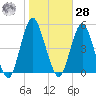 Garden State Parkway Bridge tide chart for Saturday, October 28, 2023