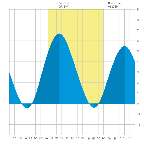 Garden State Parkway Bridge tide chart for Monday, October 30, 2023