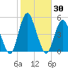 Garden State Parkway Bridge tide chart for Monday, October 30, 2023