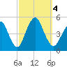 Garden State Parkway Bridge tide chart for Wednesday, October 4, 2023