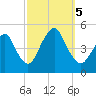 Garden State Parkway Bridge tide chart for Thursday, October 5, 2023