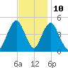 Garden State Parkway Bridge tide chart for Friday, November 10, 2023
