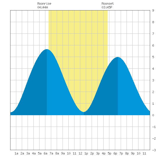 Garden State Parkway Bridge tide chart for Saturday, November 11, 2023