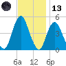 Garden State Parkway Bridge tide chart for Monday, November 13, 2023
