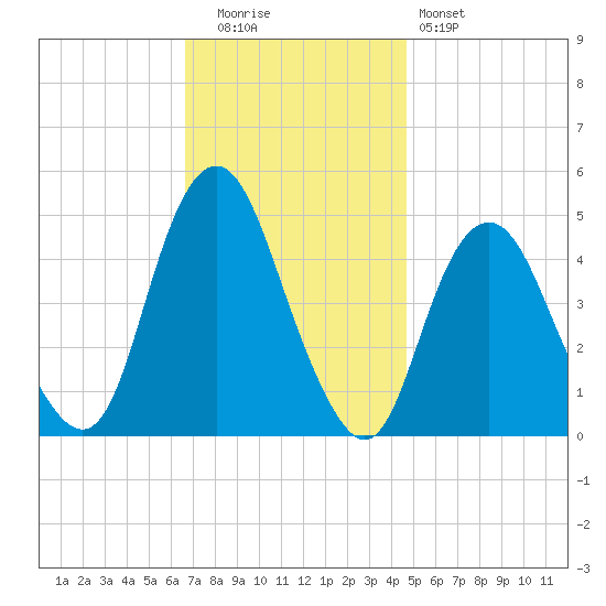 Garden State Parkway Bridge tide chart for Tuesday, November 14, 2023