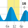 Garden State Parkway Bridge tide chart for Thursday, November 16, 2023