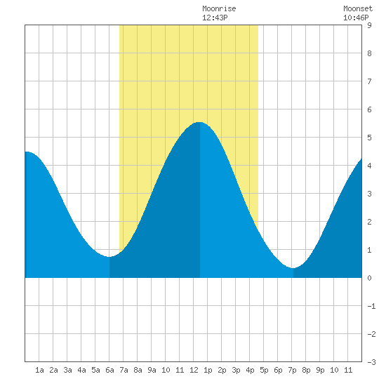 Garden State Parkway Bridge tide chart for Sunday, November 19, 2023
