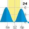 Garden State Parkway Bridge tide chart for Friday, November 24, 2023