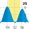 Garden State Parkway Bridge tide chart for Saturday, November 25, 2023
