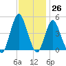 Garden State Parkway Bridge tide chart for Sunday, November 26, 2023