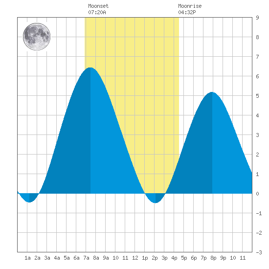 Garden State Parkway Bridge tide chart for Monday, November 27, 2023