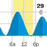 Garden State Parkway Bridge tide chart for Wednesday, November 29, 2023