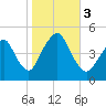 Garden State Parkway Bridge tide chart for Friday, November 3, 2023