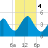 Garden State Parkway Bridge tide chart for Saturday, November 4, 2023