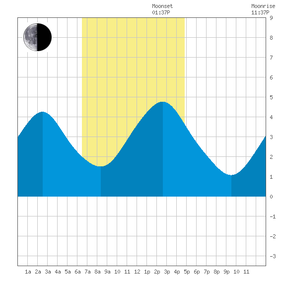 Garden State Parkway Bridge tide chart for Sunday, November 5, 2023