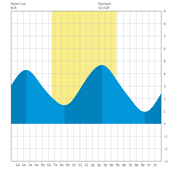 Garden State Parkway Bridge tide chart for Monday, November 6, 2023