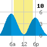 Garden State Parkway Bridge tide chart for Sunday, December 10, 2023