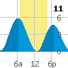 Garden State Parkway Bridge tide chart for Monday, December 11, 2023