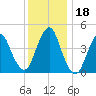 Garden State Parkway Bridge tide chart for Monday, December 18, 2023