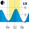Garden State Parkway Bridge tide chart for Tuesday, December 19, 2023