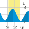 Garden State Parkway Bridge tide chart for Friday, December 1, 2023